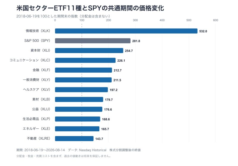 米国セクターETF11種とSPYの2018年6月から2026年8月までの価格変化を開始時100で比較した棒グラフ