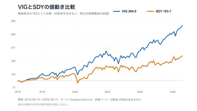 VIGとSDYの10年間の値動きを開始時点100で比較した折れ線グラフ