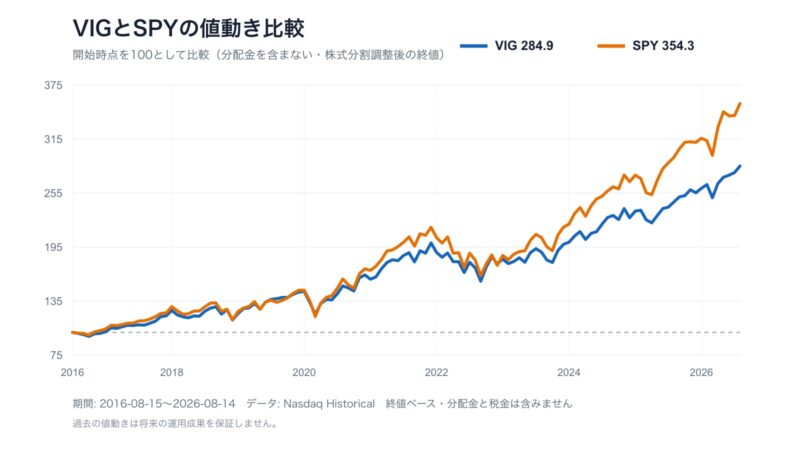 VIGとSPYの10年間の値動きを開始時点100で比較した折れ線グラフ
