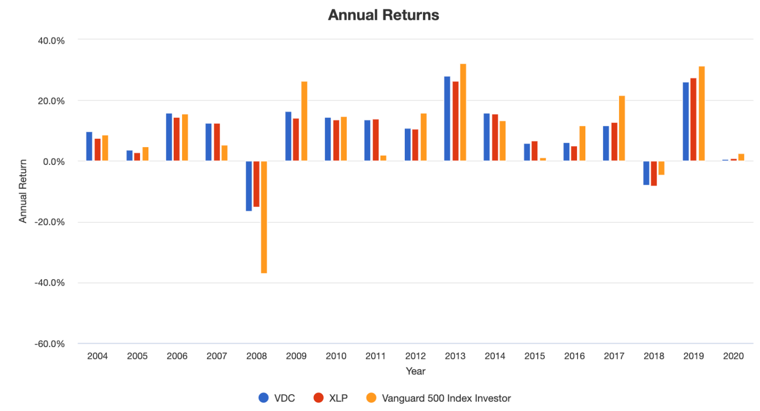 【VDC・XLP】米国生活必需品セクターETF2種を徹底比較 ろじゃじろうの米国ETF投資で億り人ブログ