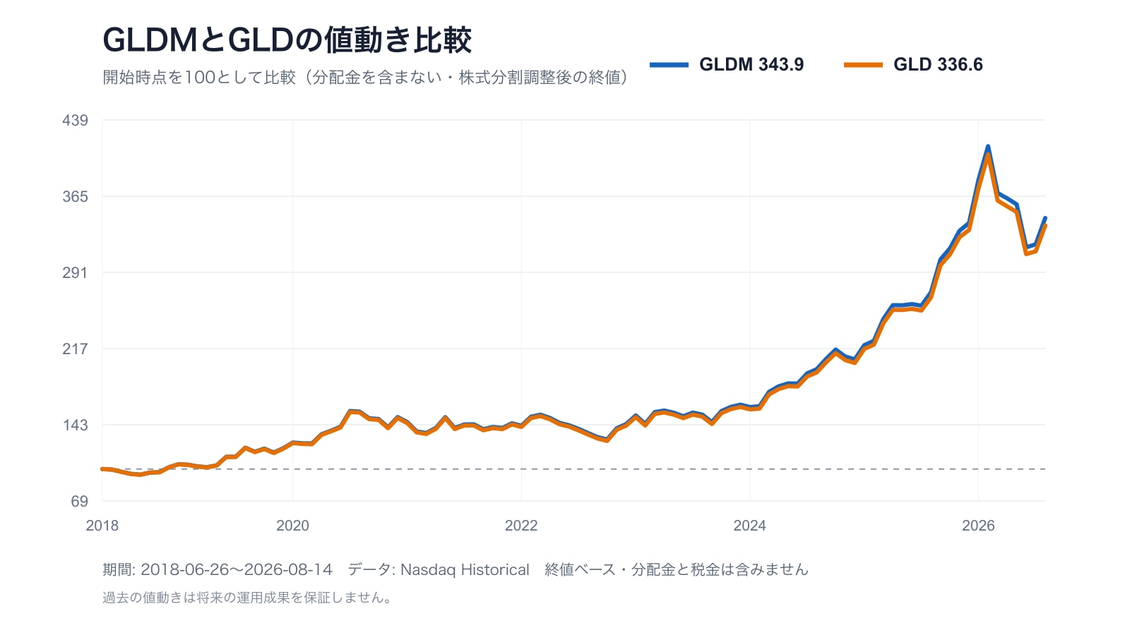 GLDMとGLDの2018年から2026年までの値動きを開始時点100で比較した折れ線グラフ