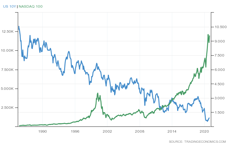 米国債10年利回りとNASDAQ100（1980年代から30年超）