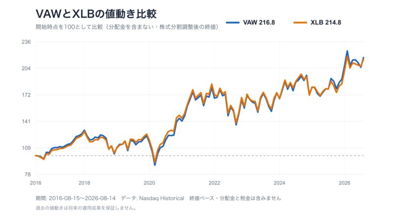 VAWとXLBの10年間の値動きを開始時点100で比較した折れ線グラフ
