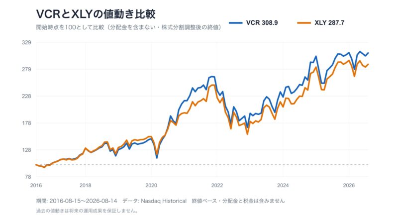 VCRとXLYの10年間の値動きを開始時点100で比較した折れ線グラフ