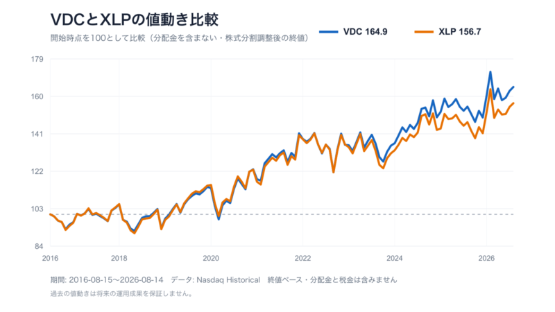 VDCとXLPの10年間の値動きを開始時点100で比較した折れ線グラフ