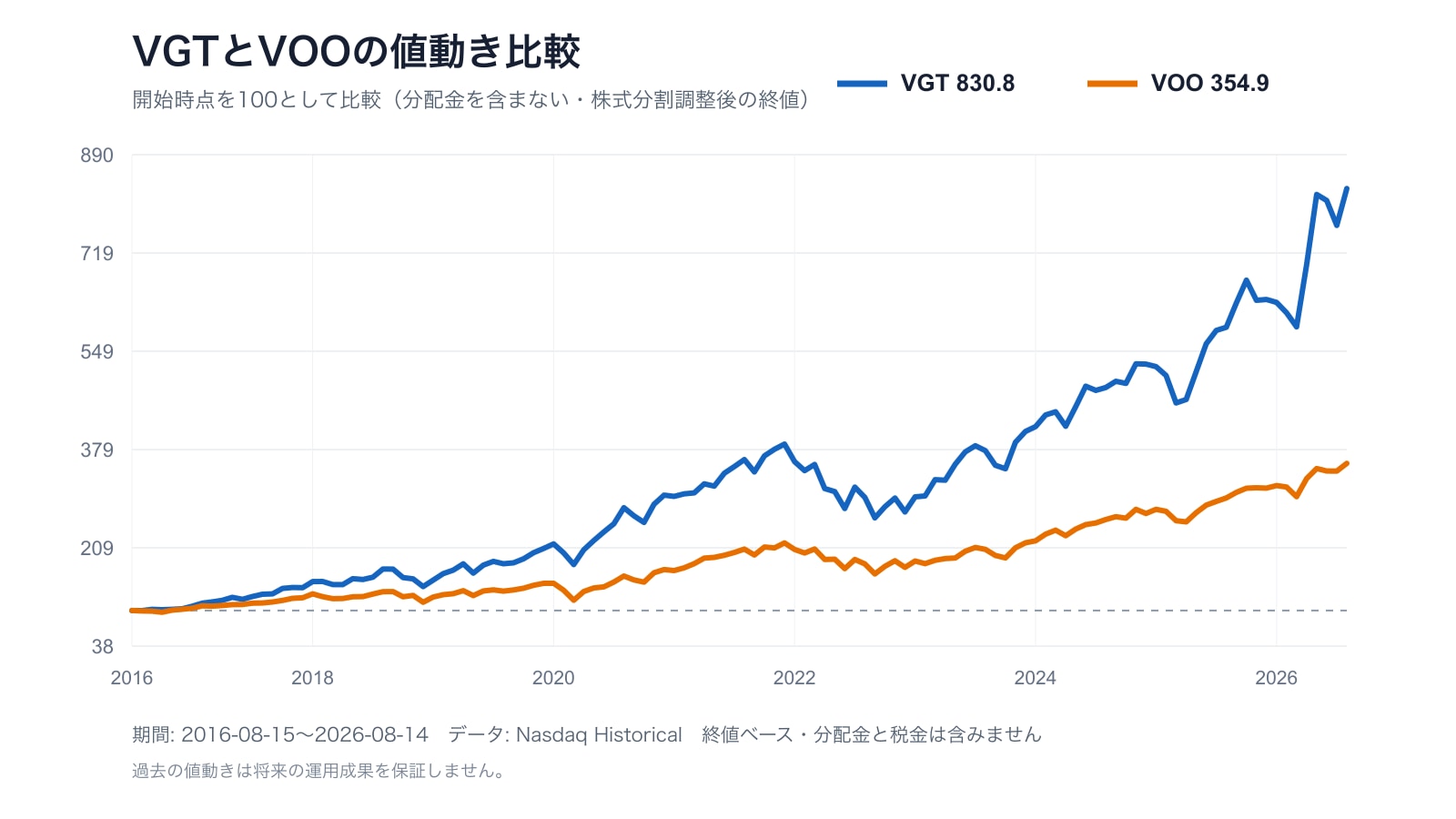 VGTとVOOの2016年から2026年までの値動きを開始時点100で比較した折れ線グラフ