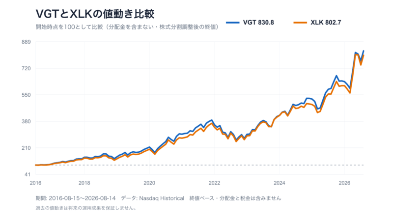 VGTとXLKの10年間の値動きを開始時点100で比較した折れ線グラフ