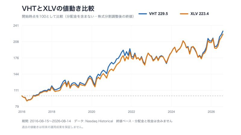 VHTとXLVの10年間の値動きを開始時点100で比較した折れ線グラフ
