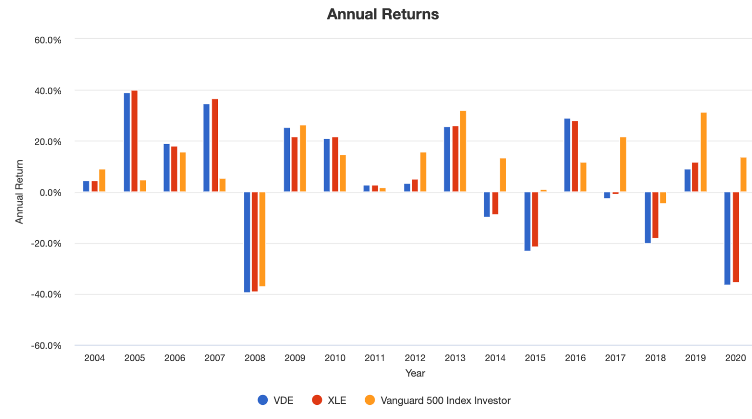 【VDE・XLE】米国エネルギーセクターETF2種を徹底比較 ろじゃじろうの米国ETF投資で億り人ブログ