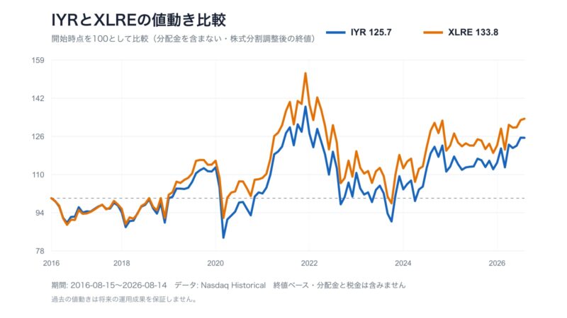 IYRとXLREの10年間の値動きを開始時点100で比較した折れ線グラフ