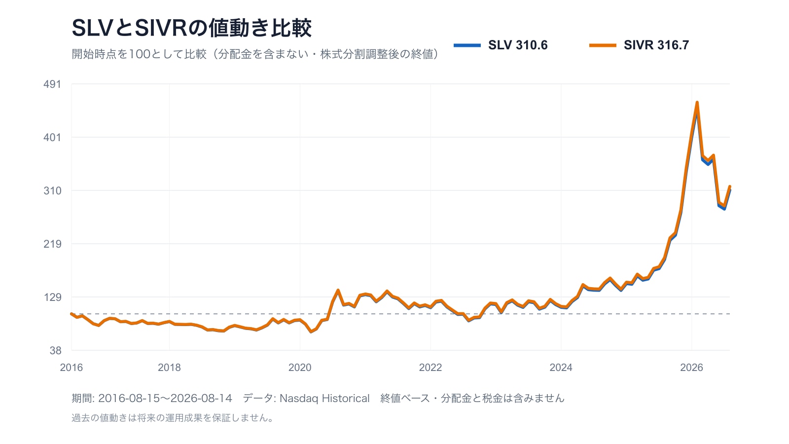 SLVとSIVRの2016年から2026年までの値動きを開始時点100で比較した折れ線グラフ