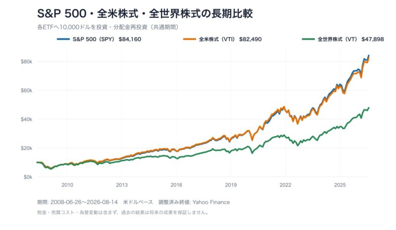 S&P500・全米株式・全世界株式へ1万ドル投資した長期推移の比較グラフ