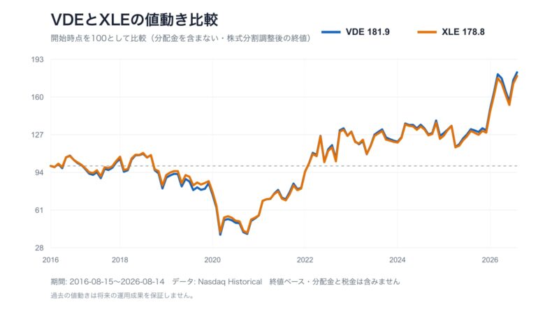VDEとXLEの10年間の値動きを開始時点100で比較した折れ線グラフ