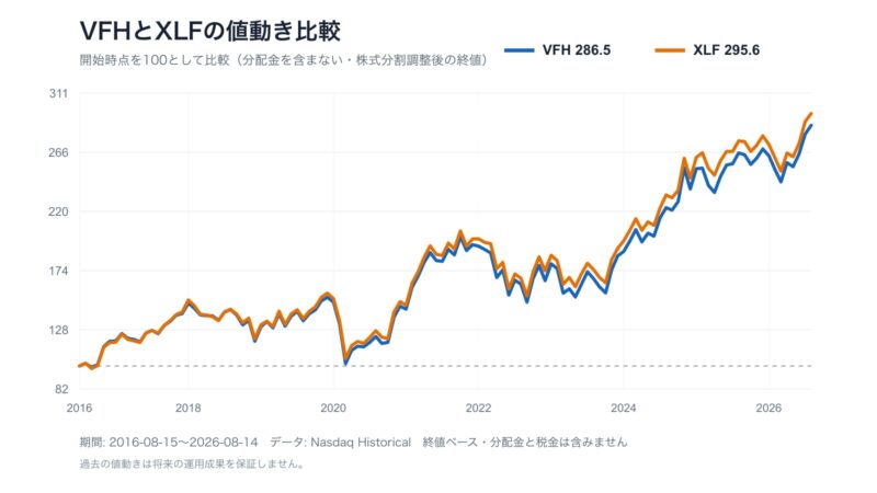 VFHとXLFの10年間の値動きを開始時点100で比較した折れ線グラフ