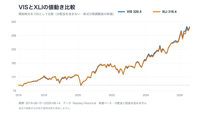 VISとXLIの10年間の値動きを開始時点100で比較した折れ線グラフ