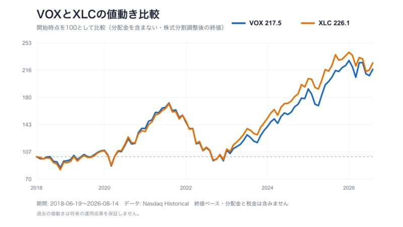 VOXとXLCの10年間の値動きを開始時点100で比較した折れ線グラフ