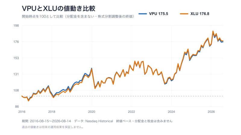 VPUとXLUの10年間の値動きを開始時点100で比較した折れ線グラフ
