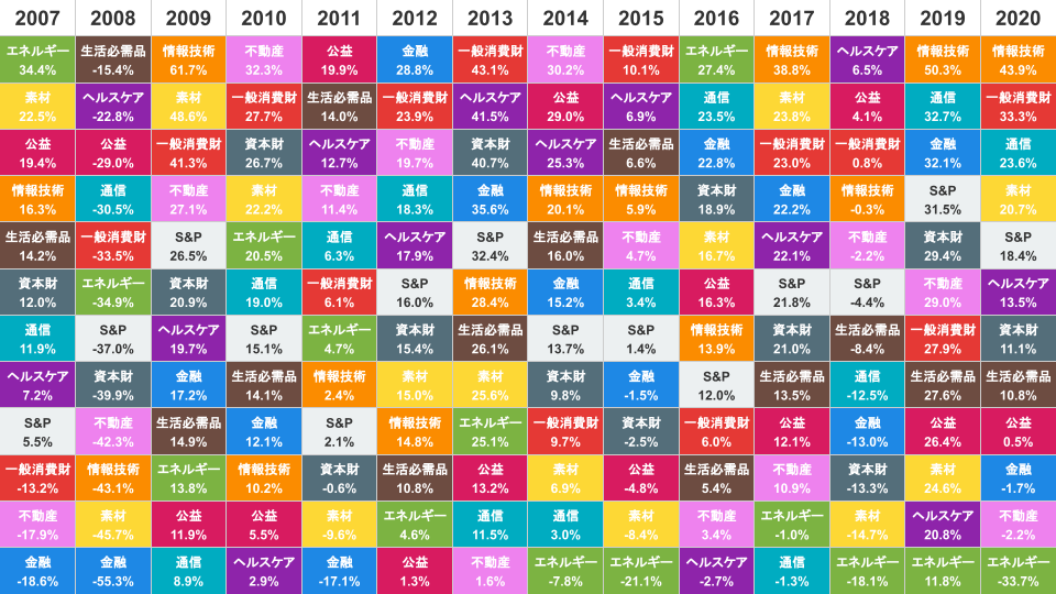 年別セクターごとパフォーマンス比較