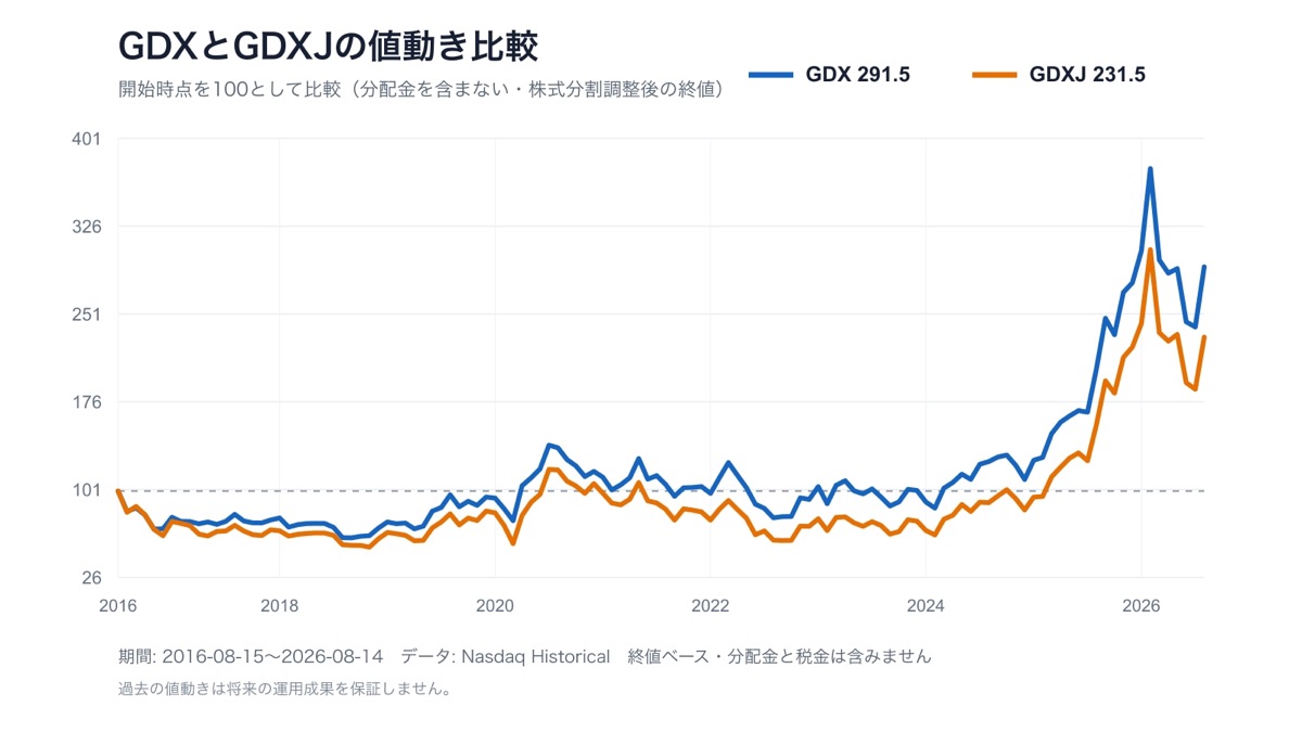 GDXとGDXJの2016年から2026年までの値動きを開始時点100で比較した折れ線グラフ