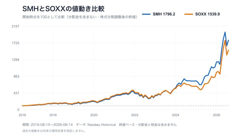 SMHとSOXXの10年間の値動きを開始時点100で比較した折れ線グラフ