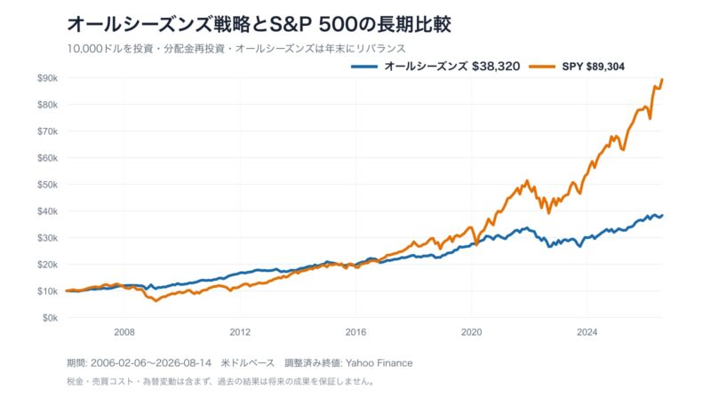 2006年2月から2026年8月までのオールシーズンズ戦略とS&P 500の資産推移を10000ドルから比較した折れ線グラフ