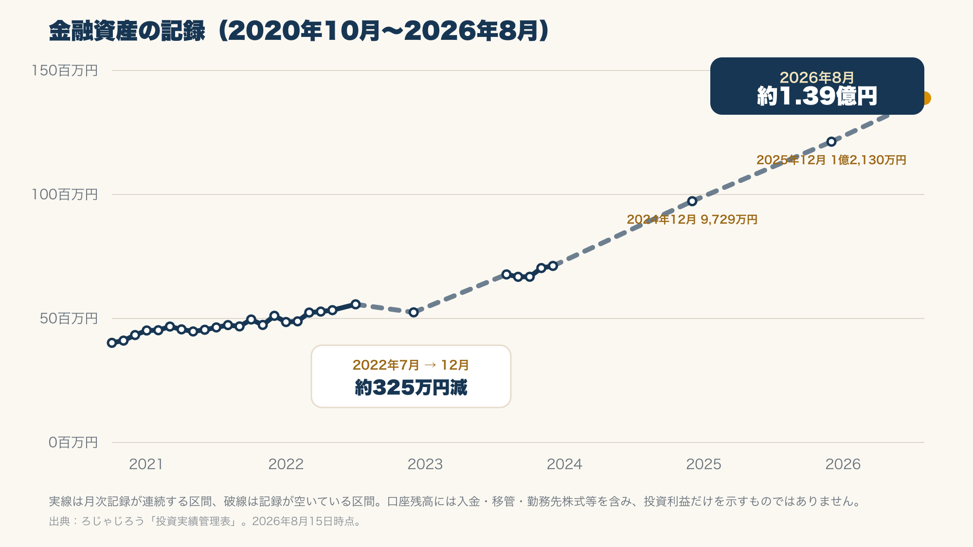 2020年10月から2026年8月までの金融資産の記録。2022年など残高が減った期間もある